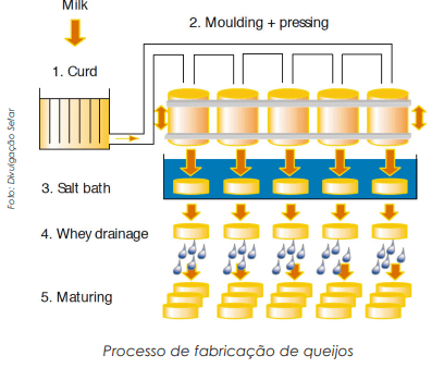 Filtros qualificados, variados, com mais etapas e trocas de ar para atender à diversidade de laticínios   